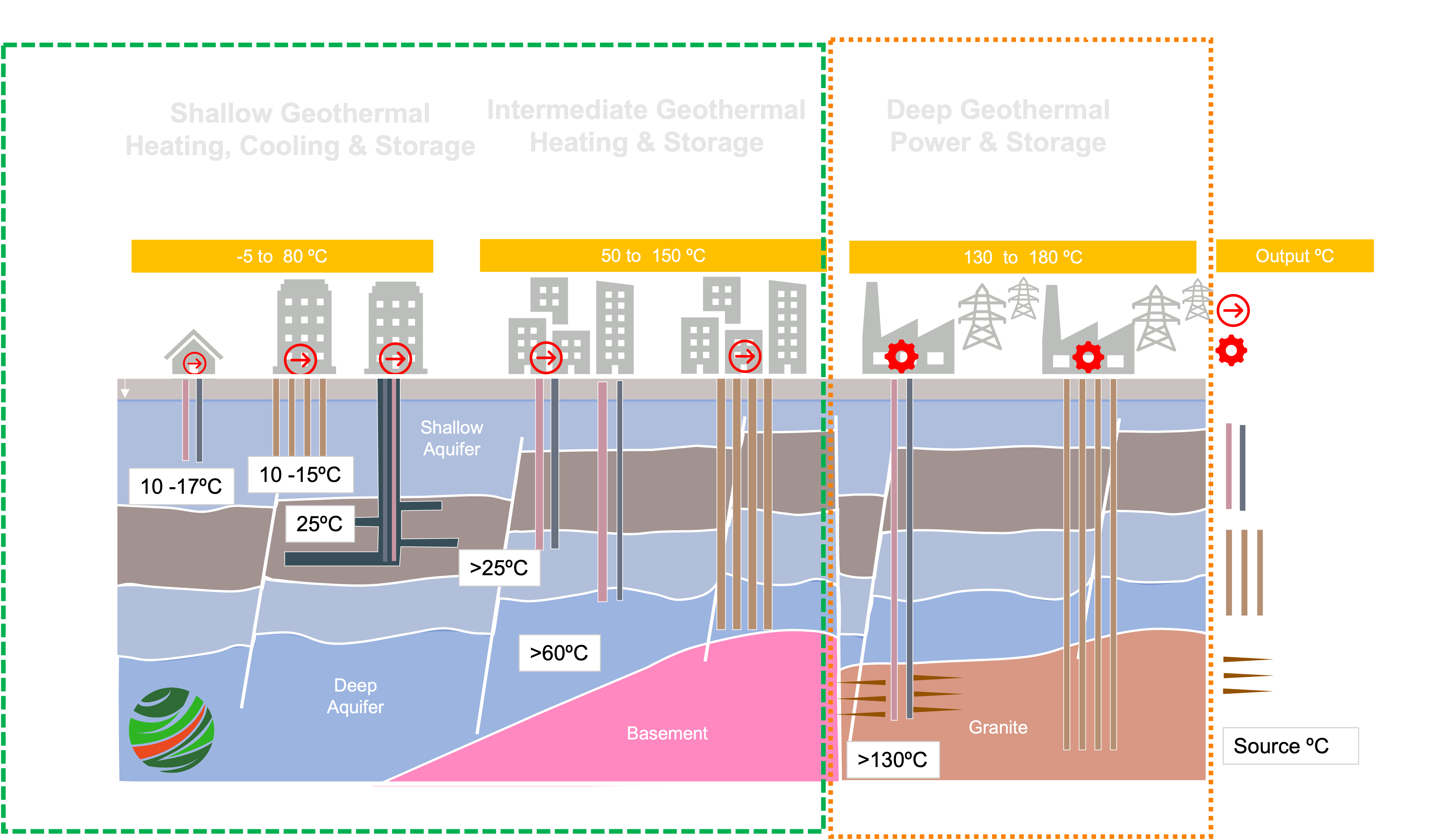 Cross-section of geothermal archetypes: shallow
                heating, cooling and storage from -5 to 80 degrees;
                deep heating and storage from 50 to 150 degrees; and
                deep power and storage from 130 to 180 degrees, with
                source temperatures by depth
