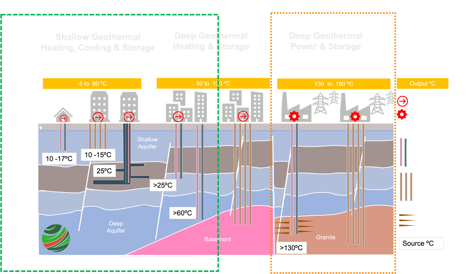 Classification of geothermal
        technologies by depth and output temperature. Shallow geothermal
        heating, cooling and storage and deep geothermal heating and storage
        are in scope; deep geothermal power is not.